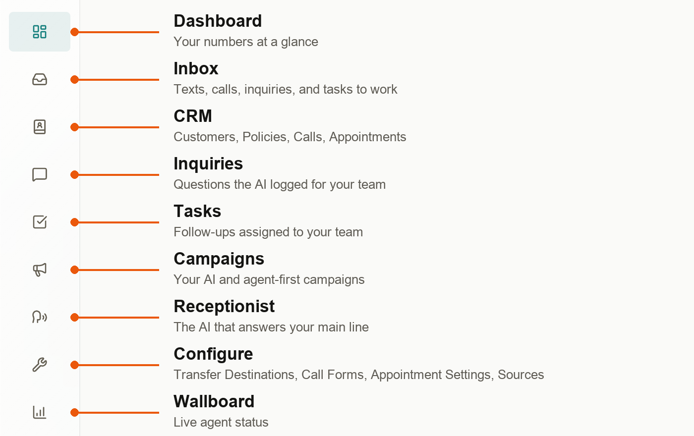 The careCycle sidebar, labeled: Dashboard, Inbox, CRM, Inquiries, Tasks, Campaigns, Receptionist, Configure, and Wallboard